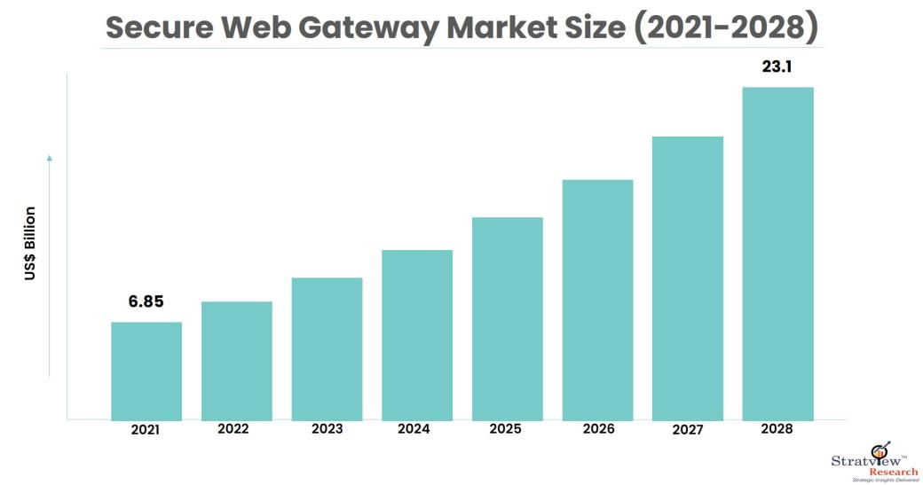 Secure-Web-Gateway-Market-Insights